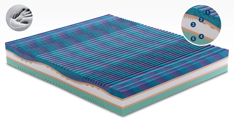 Plasmatic Fabbrica Materassi in lattice Suelflex i materassi del benessere  ultima fabricatore bedding e materasso 